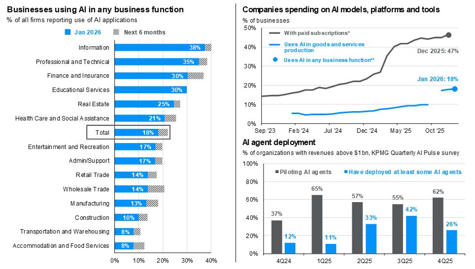 AI Investment Boom Is Becoming the Biggest Business Story of 2026